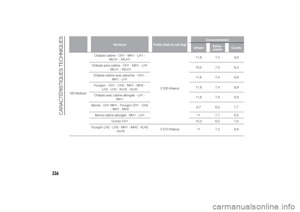 FIAT DUCATO BASE CAMPER 2014 Notice dentretien (in French) Versions Poids total au sol (kg)Consommation
UrbainExtra-
urbainCombi
180 MultiJetChâssis-cabine - CH1 - MH1 - LH1 -
MLH1 - XXLH1
3 500 (Heavy)11,6 7,4 8,9
Châssis sans cabine - CH1 - MH1 - LH1
- ML FIAT DUCATO BASE CAMPER 2014 Notice dentretien (in French) Versions Poids total au sol (kg)Consommation
UrbainExtra-
urbainCombi
180 MultiJetChâssis-cabine - CH1 - MH1 - LH1 -
MLH1 - XXLH1
3 500 (Heavy)11,6 7,4 8,9
Châssis sans cabine - CH1 - MH1 - LH1
- ML