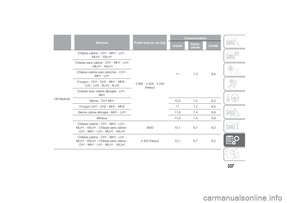 FIAT DUCATO BASE CAMPER 2014  Notice dentretien (in French) Versions Poids total au sol (kg)Consommation
UrbainExtra-
urbainCombi
180 MultiJetChâssis-cabine - CH1 - MH1 - LH1 -
MLH1 - XXLH1
3995-4005-4250
(Heavy)11 7,2 8,6 Châssis sans cabine - CH1 - MH1 - L