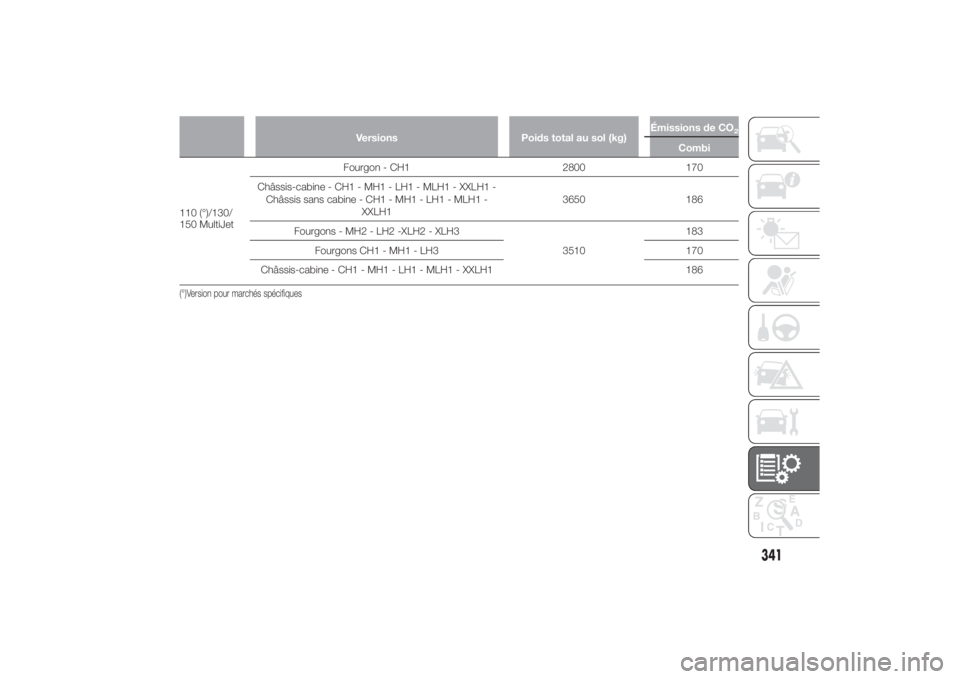FIAT DUCATO BASE CAMPER 2014  Notice dentretien (in French) Versions Poids total au sol (kg)Émissions de CO
2
Combi
110 (°)/130/
150 MultiJetFourgon - CH1 2800 170
Châssis-cabine - CH1 - MH1 - LH1 - MLH1 - XXLH1 -
Châssis sans cabine - CH1 - MH1 - LH1 - ML