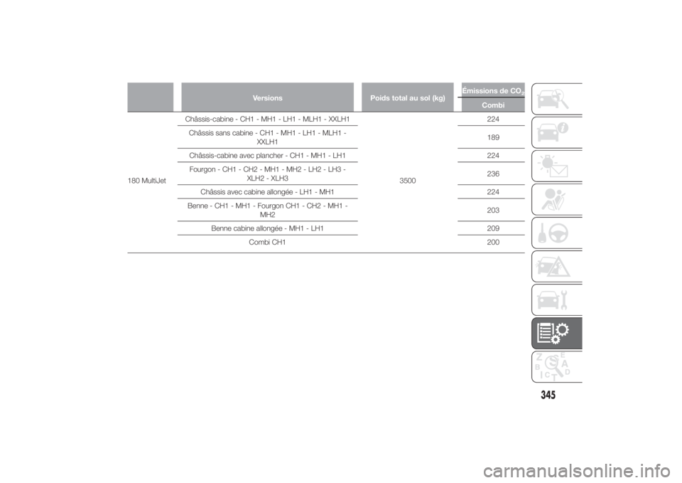 FIAT DUCATO BASE CAMPER 2014  Notice dentretien (in French) Versions Poids total au sol (kg)Émissions de CO
2
Combi
180 MultiJetChâssis-cabine - CH1 - MH1 - LH1 - MLH1 - XXLH1
3500224
Châssis sans cabine - CH1 - MH1 - LH1 - MLH1 -
XXLH1189
Châssis-cabine a