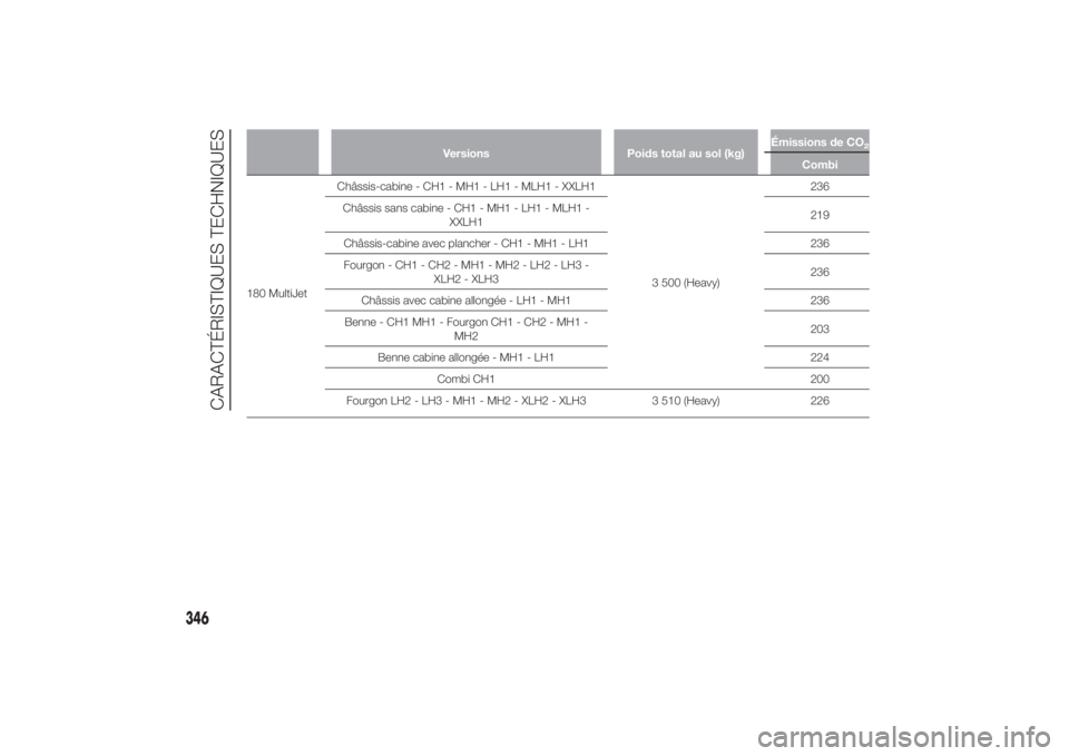 FIAT DUCATO BASE CAMPER 2014  Notice dentretien (in French) Versions Poids total au sol (kg)Émissions de CO
2
Combi
180 MultiJetChâssis-cabine - CH1 - MH1 - LH1 - MLH1 - XXLH1
3 500 (Heavy)236
Châssis sans cabine - CH1 - MH1 - LH1 - MLH1 -
XXLH1219
Châssis