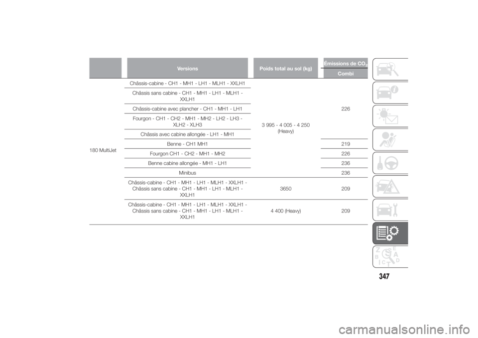 FIAT DUCATO BASE CAMPER 2014  Notice dentretien (in French) Versions Poids total au sol (kg)Émissions de CO
2
Combi
180 MultiJetChâssis-cabine - CH1 - MH1 - LH1 - MLH1 - XXLH1
3995-4005-4250
(Heavy)226 Châssis sans cabine - CH1 - MH1 - LH1 - MLH1 -
XXLH1
Ch