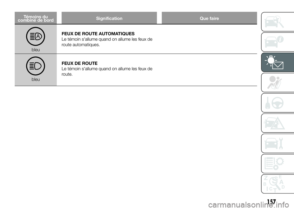 FIAT DUCATO BASE CAMPER 2016  Notice dentretien (in French) Témoins du
combiné de bordSignification Que faire
bleuFEUX DE ROUTE AUTOMATIQUES
Le témoin s'allume quand on allume les feux de
route automatiques.
bleuFEUX DE ROUTE
Le témoin s'allume qua