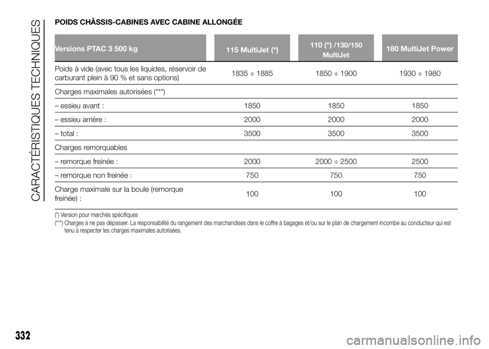 FIAT DUCATO BASE CAMPER 2016 Notice dentretien (in French) POIDS CHÂSSIS-CABINES AVEC CABINE ALLONGÉE
Versions PTAC 3 500 kg
115 MultiJet (*)110 (*)/130/150
MultiJet180 MultiJet Power
Poids à vide (avec tous les liquides, réservoir de
carburant plein à 9 FIAT DUCATO BASE CAMPER 2016 Notice dentretien (in French) POIDS CHÂSSIS-CABINES AVEC CABINE ALLONGÉE
Versions PTAC 3 500 kg
115 MultiJet (*)110 (*)/130/150
MultiJet180 MultiJet Power
Poids à vide (avec tous les liquides, réservoir de
carburant plein à 9