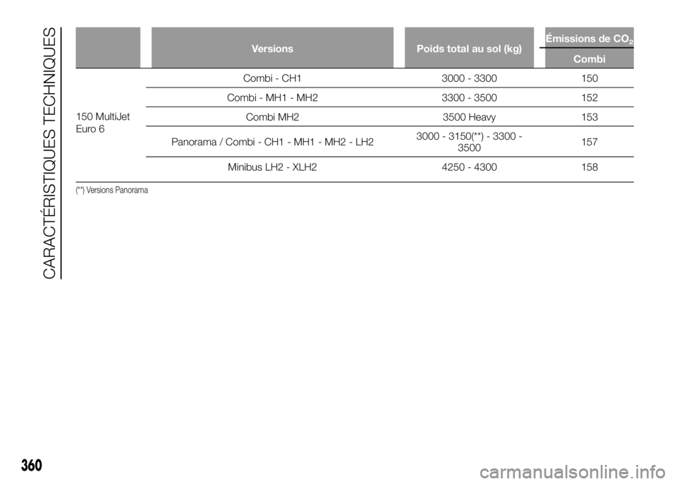 FIAT DUCATO BASE CAMPER 2016  Notice dentretien (in French) Versions Poids total au sol (kg)Émissions de CO2
Combi
150 MultiJet
Euro 6Combi - CH1 3000 - 3300 150
Combi - MH1 - MH2 3300 - 3500 152
Combi MH2 3500 Heavy 153
Panorama / Combi - CH1 - MH1 - MH2 - L