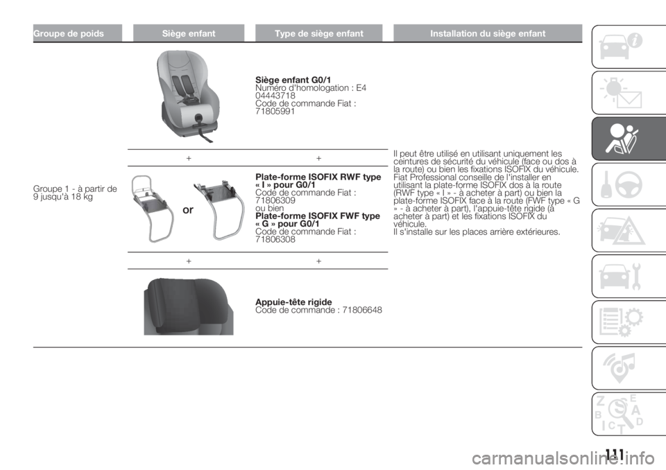 FIAT DUCATO BASE CAMPER 2017 Notice dentretien (in French) Groupe de poids Siège enfant Type de siège enfant Installation du siège enfant
Groupe1-àpartir de
9 jusqu'à 18 kg
Siège enfant G0/1
Numéro d'homologation : E4
04443718
Code de commande FIAT DUCATO BASE CAMPER 2017 Notice dentretien (in French) Groupe de poids Siège enfant Type de siège enfant Installation du siège enfant
Groupe1-àpartir de
9 jusqu'à 18 kg
Siège enfant G0/1
Numéro d'homologation : E4
04443718
Code de commande