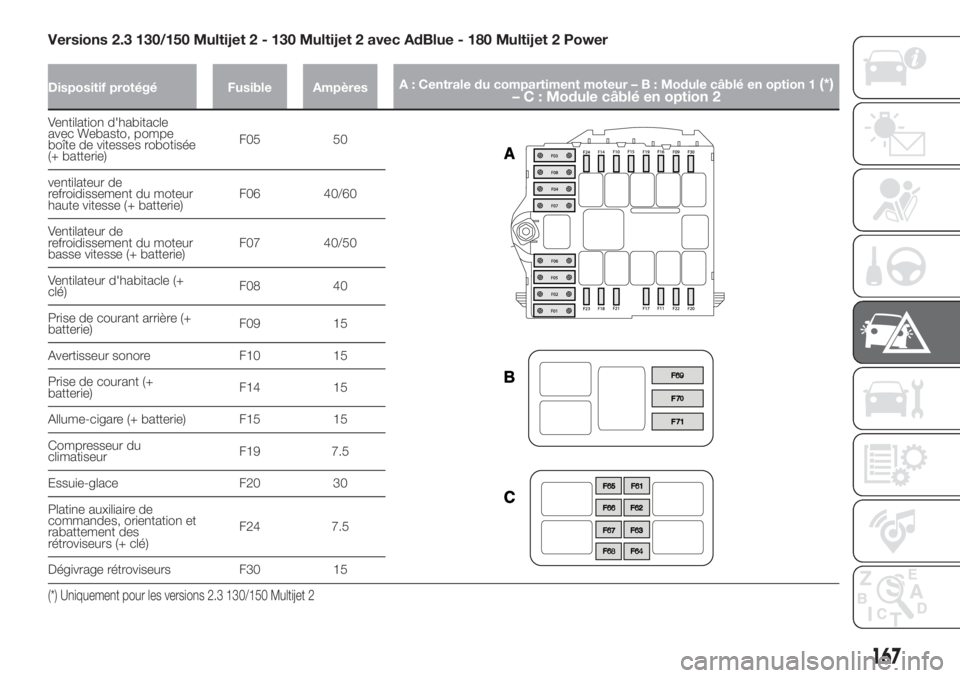 FIAT DUCATO BASE CAMPER 2017 Notice dentretien (in French) Versions 2.3 130/150 Multijet 2 - 130 Multijet 2 avec AdBlue - 180 Multijet 2 Power
Dispositif protégé Fusible AmpèresA : Centrale du compartiment moteur–B:Module câblé en option 1(*)
– C : M FIAT DUCATO BASE CAMPER 2017 Notice dentretien (in French) Versions 2.3 130/150 Multijet 2 - 130 Multijet 2 avec AdBlue - 180 Multijet 2 Power
Dispositif protégé Fusible AmpèresA : Centrale du compartiment moteur–B:Module câblé en option 1(*)
– C : M