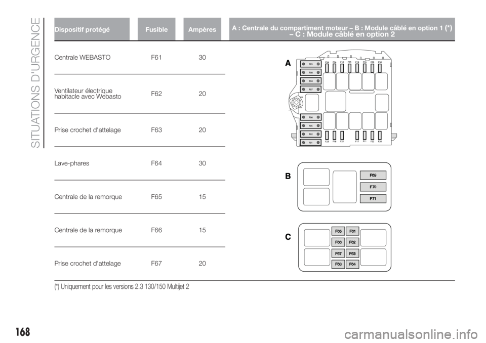 FIAT DUCATO BASE CAMPER 2017 Notice dentretien (in French) Dispositif protégé Fusible AmpèresA : Centrale du compartiment moteur–B:Module câblé en option 1(*)
– C : Module câblé en option 2
Centrale WEBASTO F61 30
Ventilateur électrique
habitacle FIAT DUCATO BASE CAMPER 2017 Notice dentretien (in French) Dispositif protégé Fusible AmpèresA : Centrale du compartiment moteur–B:Module câblé en option 1(*)
– C : Module câblé en option 2
Centrale WEBASTO F61 30
Ventilateur électrique
habitacle