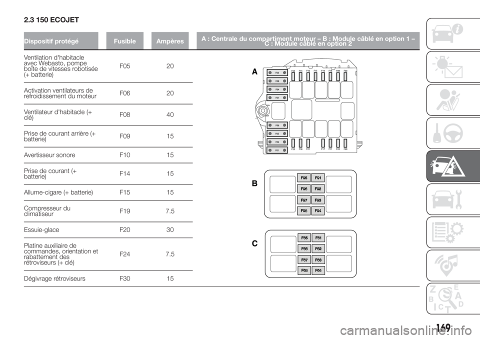FIAT DUCATO BASE CAMPER 2017 Notice dentretien (in French) 2.3 150 ECOJET
Dispositif protégé Fusible AmpèresA : Centrale du compartiment moteur–B:Module câblé en option 1 –
C : Module câblé en option 2
Ventilation d'habitacle
avec Webasto, pomp FIAT DUCATO BASE CAMPER 2017 Notice dentretien (in French) 2.3 150 ECOJET
Dispositif protégé Fusible AmpèresA : Centrale du compartiment moteur–B:Module câblé en option 1 –
C : Module câblé en option 2
Ventilation d'habitacle
avec Webasto, pomp