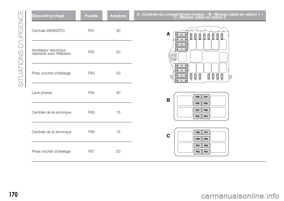 FIAT DUCATO BASE CAMPER 2017 Notice dentretien (in French) Dispositif protégé Fusible AmpèresA : Centrale du compartiment moteur–B:Module câblé en option 1 –
C : Module câblé en option 2
Centrale WEBASTO F61 30
Ventilateur électrique
habitacle ave FIAT DUCATO BASE CAMPER 2017 Notice dentretien (in French) Dispositif protégé Fusible AmpèresA : Centrale du compartiment moteur–B:Module câblé en option 1 –
C : Module câblé en option 2
Centrale WEBASTO F61 30
Ventilateur électrique
habitacle ave