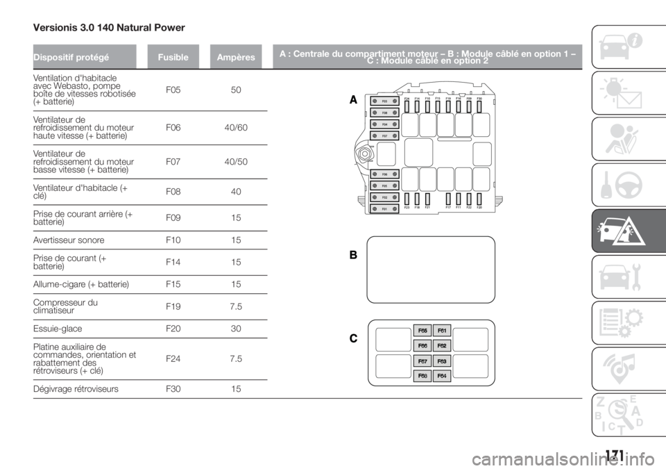 FIAT DUCATO BASE CAMPER 2017 Notice dentretien (in French) Versionis 3.0 140 Natural Power
Dispositif protégé Fusible AmpèresA : Centrale du compartiment moteur–B:Module câblé en option 1 –
C : Module câblé en option 2
Ventilation d'habitacle
a FIAT DUCATO BASE CAMPER 2017 Notice dentretien (in French) Versionis 3.0 140 Natural Power
Dispositif protégé Fusible AmpèresA : Centrale du compartiment moteur–B:Module câblé en option 1 –
C : Module câblé en option 2
Ventilation d'habitacle
a