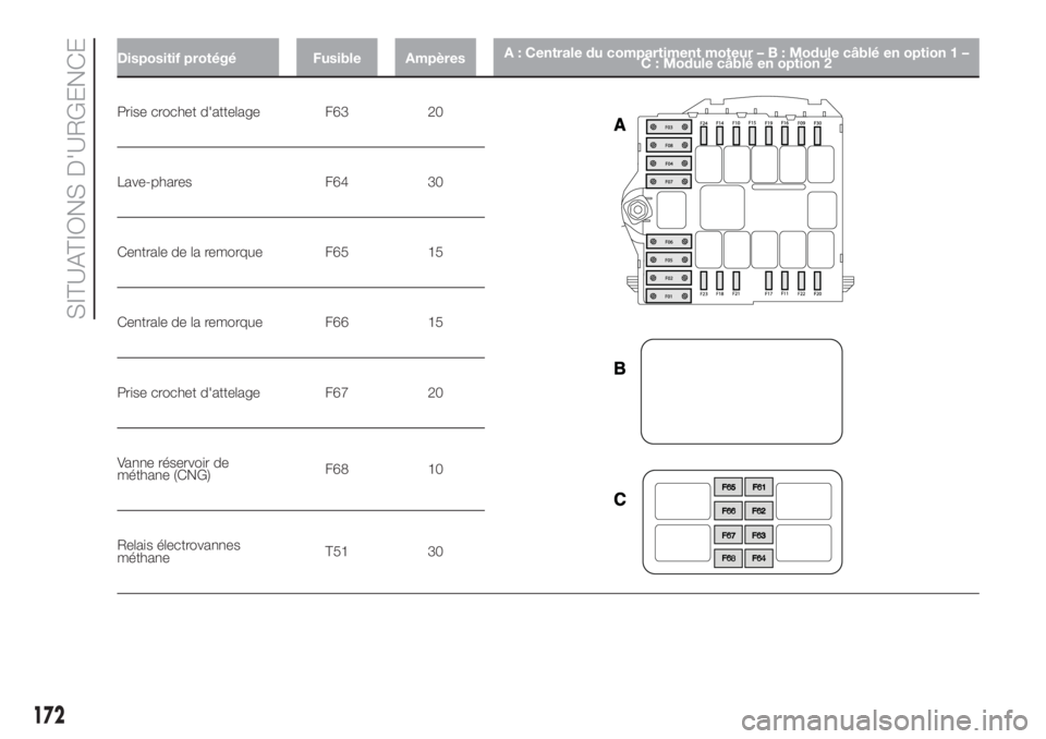 FIAT DUCATO BASE CAMPER 2017 Notice dentretien (in French) Dispositif protégé Fusible AmpèresA : Centrale du compartiment moteur–B:Module câblé en option 1 –
C : Module câblé en option 2
Prise crochet d'attelage F63 20
Lave-phares F64 30
Centra FIAT DUCATO BASE CAMPER 2017 Notice dentretien (in French) Dispositif protégé Fusible AmpèresA : Centrale du compartiment moteur–B:Module câblé en option 1 –
C : Module câblé en option 2
Prise crochet d'attelage F63 20
Lave-phares F64 30
Centra
