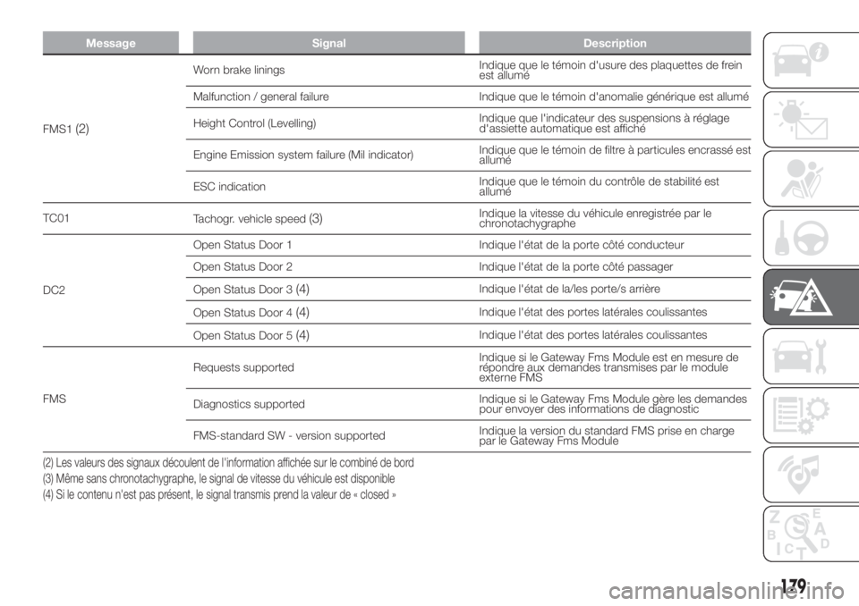 FIAT DUCATO BASE CAMPER 2017 Notice dentretien (in French) Message Signal Description
FMS1(2)
Worn brake liningsIndique que le témoin d'usure des plaquettes de frein
est allumé
Malfunction / general failure Indique que le témoin d'anomalie généri FIAT DUCATO BASE CAMPER 2017 Notice dentretien (in French) Message Signal Description
FMS1(2)
Worn brake liningsIndique que le témoin d'usure des plaquettes de frein
est allumé
Malfunction / general failure Indique que le témoin d'anomalie généri