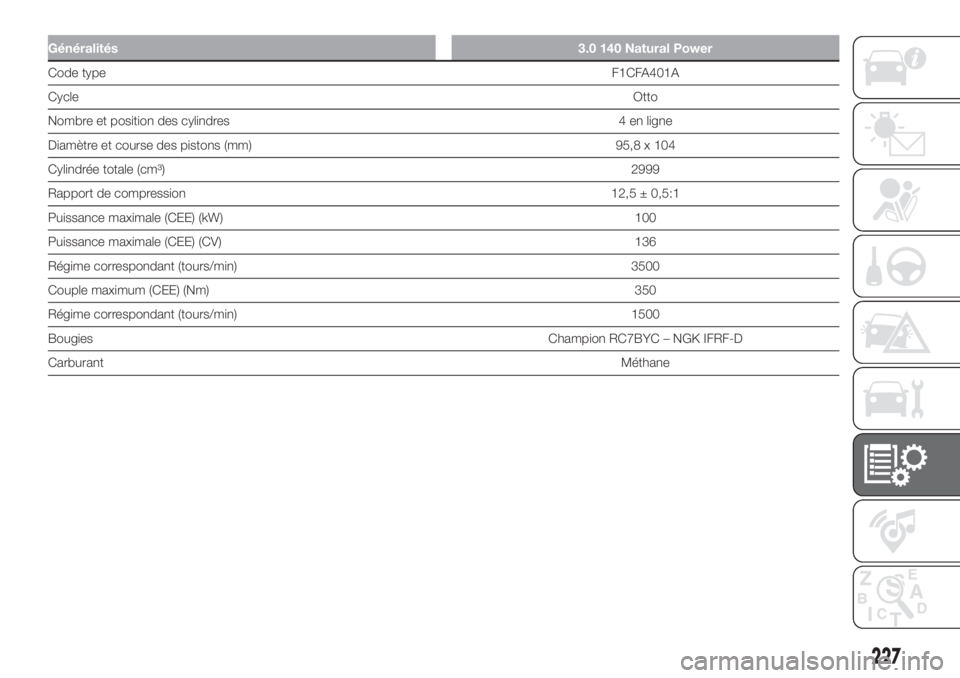 FIAT DUCATO BASE CAMPER 2017 Notice dentretien (in French) Généralités3.0 140 Natural Power
Code typeF1CFA401A
CycleOtto
Nombre et position des cylindres 4 en ligne
Diamètre et course des pistons (mm) 95,8 x 104
Cylindrée totale (cm³)2999
Rapport de com FIAT DUCATO BASE CAMPER 2017 Notice dentretien (in French) Généralités3.0 140 Natural Power
Code typeF1CFA401A
CycleOtto
Nombre et position des cylindres 4 en ligne
Diamètre et course des pistons (mm) 95,8 x 104
Cylindrée totale (cm³)2999
Rapport de com