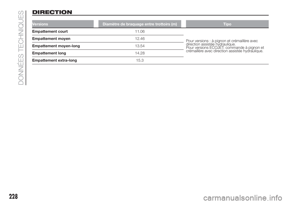 FIAT DUCATO BASE CAMPER 2017 Notice dentretien (in French) DIRECTION
Versions Diamètre de braquage entre trottoirs (m) Tipo
Empattement court11.06
Pour versions : à pignon et crémaillère avec
direction assistée hydraulique.
Pour versions ECOJET: commande FIAT DUCATO BASE CAMPER 2017 Notice dentretien (in French) DIRECTION
Versions Diamètre de braquage entre trottoirs (m) Tipo
Empattement court11.06
Pour versions : à pignon et crémaillère avec
direction assistée hydraulique.
Pour versions ECOJET: commande