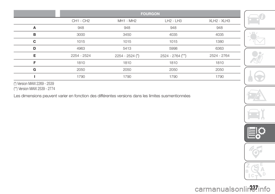 FIAT DUCATO BASE CAMPER 2017  Notice dentretien (in French) FOURGON
CH1 - CH2 MH1 - MH2 LH2 - LH3 XLH2 - XLH3
A948 948 948 948
B3000 3450 4035 4035
C1015 1015 1015 1380
D4963 5413 5998 6363
E2254 - 2524
2254 - 2524
(*)2524 - 2764(**)2524 - 2764
F1810 1810 1810
