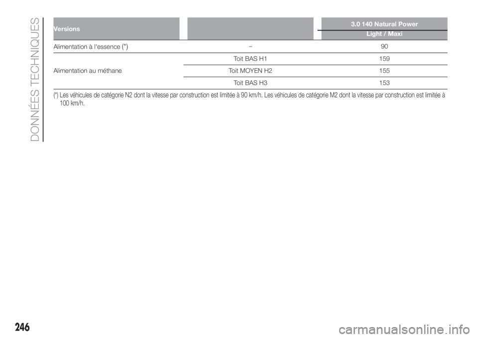 FIAT DUCATO BASE CAMPER 2017  Notice dentretien (in French) Versions3.0 140 Natural Power
Light / Maxi
Alimentation à l'essence(*)–90
Alimentation au méthaneToit BAS H1 159
Toit MOYEN H2 155
Toit BAS H3 153
(*) Les véhicules de catégorie N2 dont la v