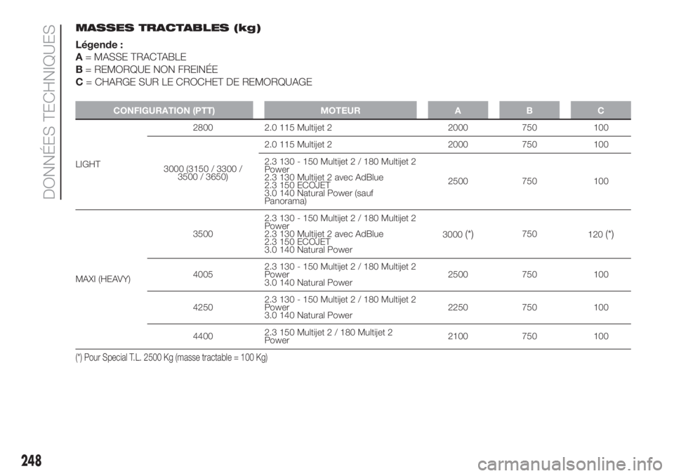 FIAT DUCATO BASE CAMPER 2017  Notice dentretien (in French) MASSES TRACTABLES (kg)
Légende :
A= MASSE TRACTABLE
B= REMORQUE NON FREINÉE
C= CHARGE SUR LE CROCHET DE REMORQUAGE
CONFIGURATION (PTT) MOTEUR A B C
LIGHT2800 2.0 115 Multijet 2 2000 750 100
3000 (31