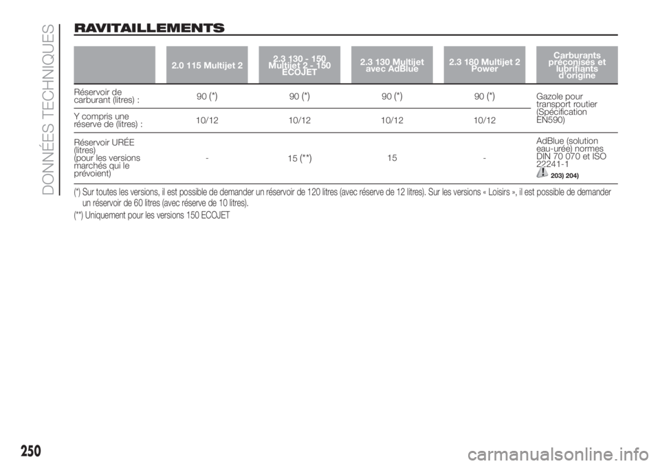 FIAT DUCATO BASE CAMPER 2017 Notice dentretien (in French) RAVITAILLEMENTS
2.0 115 Multijet 22.3 130 - 150
Multijet2-150
ECOJET2.3 130 Multijet
avec AdBlue2.3 180 Multijet 2
PowerCarburants
préconisés et
lubrifiants
d’origine
Réservoir de
carburant (litr FIAT DUCATO BASE CAMPER 2017 Notice dentretien (in French) RAVITAILLEMENTS
2.0 115 Multijet 22.3 130 - 150
Multijet2-150
ECOJET2.3 130 Multijet
avec AdBlue2.3 180 Multijet 2
PowerCarburants
préconisés et
lubrifiants
d’origine
Réservoir de
carburant (litr