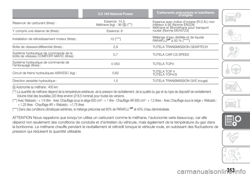 FIAT DUCATO BASE CAMPER 2017 Notice dentretien (in French) 3.0 140 Natural PowerCarburants préconisés et lubrifiants
d’origine
Réservoir de carburant (litres) :Essence: 14,5
Méthane (kg) : 36(§) (°°)Essence avec indice d'octane (R.O.N.) non
infé FIAT DUCATO BASE CAMPER 2017 Notice dentretien (in French) 3.0 140 Natural PowerCarburants préconisés et lubrifiants
d’origine
Réservoir de carburant (litres) :Essence: 14,5
Méthane (kg) : 36(§) (°°)Essence avec indice d'octane (R.O.N.) non
infé