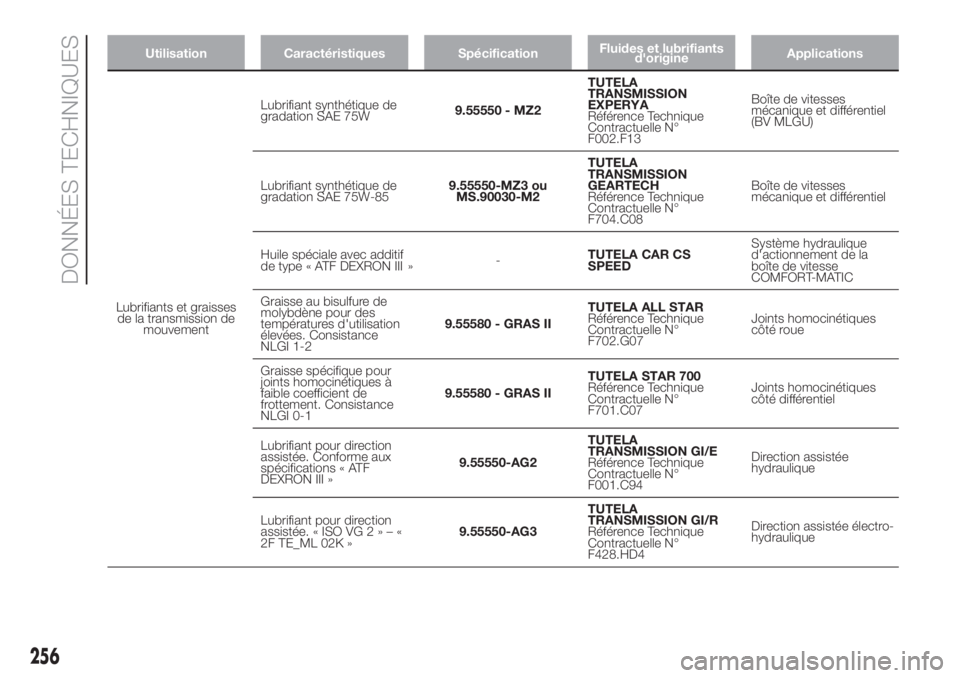 FIAT DUCATO BASE CAMPER 2017 Notice dentretien (in French) Utilisation Caractéristiques SpécificationFluides et lubrifiants
d'origineApplications
Lubrifiants et graisses
de la transmission de
mouvementLubrifiant synthétique de
gradation SAE 75W9.55550 FIAT DUCATO BASE CAMPER 2017 Notice dentretien (in French) Utilisation Caractéristiques SpécificationFluides et lubrifiants
d'origineApplications
Lubrifiants et graisses
de la transmission de
mouvementLubrifiant synthétique de
gradation SAE 75W9.55550
