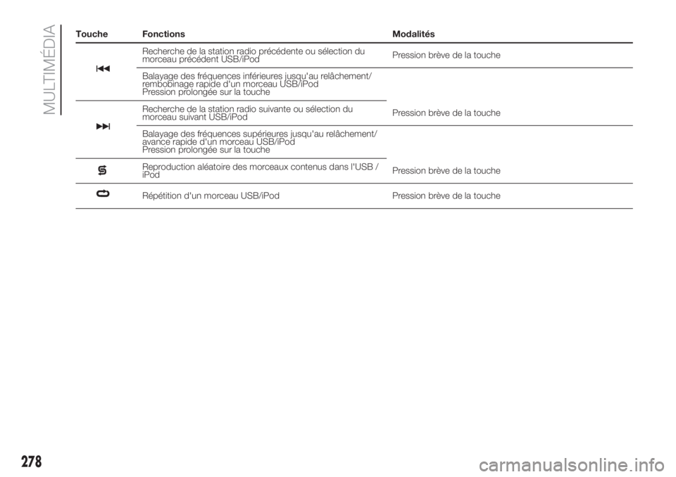 FIAT DUCATO BASE CAMPER 2017 Notice dentretien (in French) Touche Fonctions Modalités
Recherche de la station radio précédente ou sélection du
morceau précédent USB/iPodPression brève de la touche
Balayage des fréquences inférieures jusqu'au rel FIAT DUCATO BASE CAMPER 2017 Notice dentretien (in French) Touche Fonctions Modalités
Recherche de la station radio précédente ou sélection du
morceau précédent USB/iPodPression brève de la touche
Balayage des fréquences inférieures jusqu'au rel