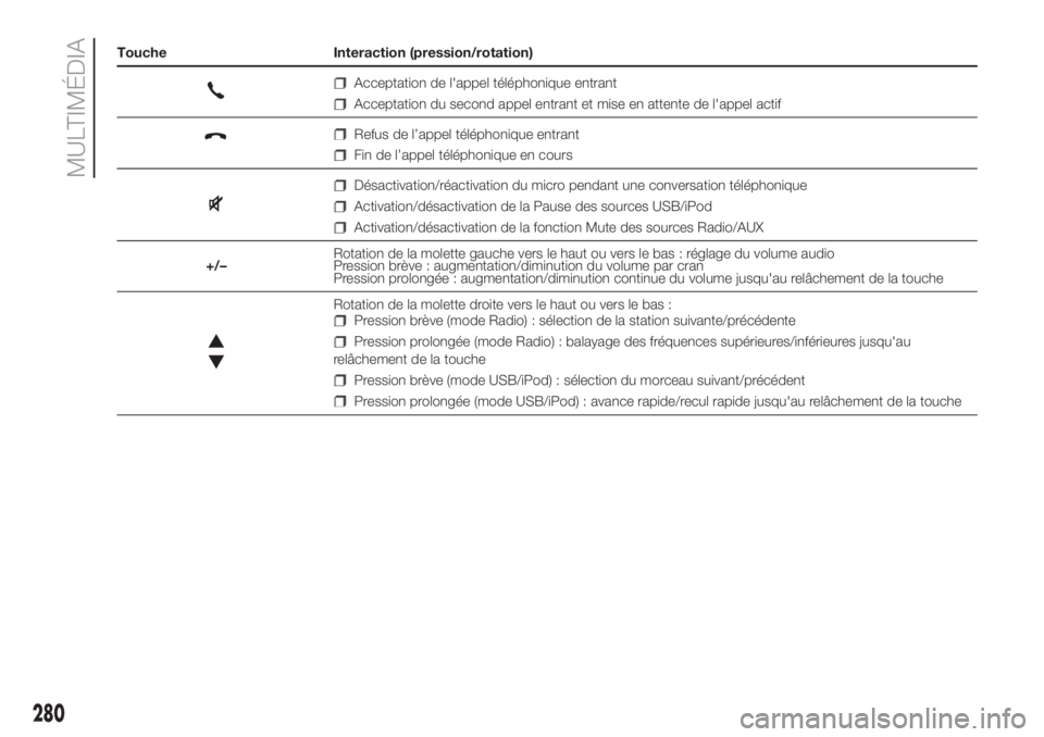 FIAT DUCATO BASE CAMPER 2017 Notice dentretien (in French) Touche Interaction (pression/rotation)
Acceptation de l'appel téléphonique entrant
Acceptation du second appel entrant et mise en attente de l'appel actif
Refus de l’appel téléphonique e FIAT DUCATO BASE CAMPER 2017 Notice dentretien (in French) Touche Interaction (pression/rotation)
Acceptation de l'appel téléphonique entrant
Acceptation du second appel entrant et mise en attente de l'appel actif
Refus de l’appel téléphonique e