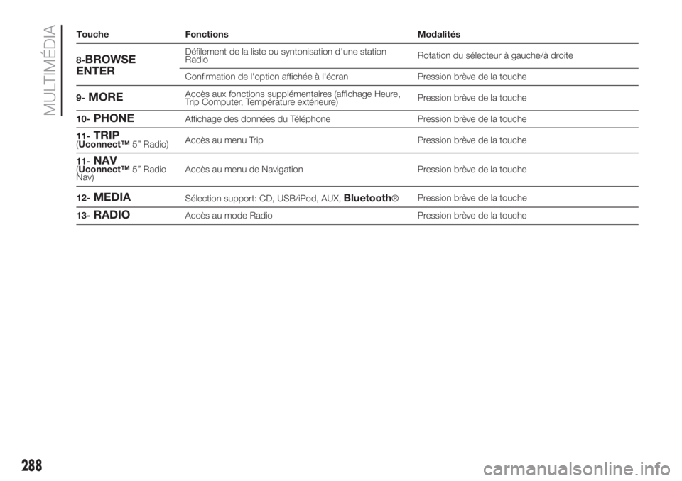 FIAT DUCATO BASE CAMPER 2017  Notice dentretien (in French) Touche Fonctions Modalités
12-
MEDIASélection support: CD, USB/iPod, AUX,Bluetooth®Pression brève de la touche
13-
RADIOAccès au mode Radio Pression brève de la touche
288
MULTIMÉDIA
8-BROWSE
E