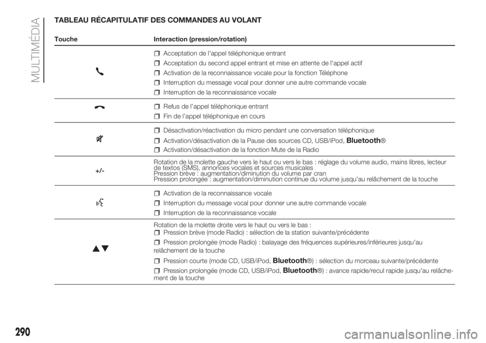FIAT DUCATO BASE CAMPER 2017 Notice dentretien (in French) TABLEAU RÉCAPITULATIF DES COMMANDES AU VOLANT
Touche Interaction (pression/rotation)
Acceptation de l'appel téléphonique entrant
Acceptation du second appel entrant et mise en attente de l' FIAT DUCATO BASE CAMPER 2017 Notice dentretien (in French) TABLEAU RÉCAPITULATIF DES COMMANDES AU VOLANT
Touche Interaction (pression/rotation)
Acceptation de l'appel téléphonique entrant
Acceptation du second appel entrant et mise en attente de l'