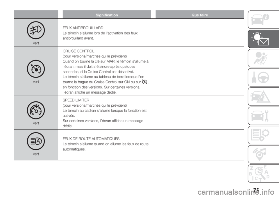 FIAT DUCATO BASE CAMPER 2017 Notice dentretien (in French) Signification Que faire
vertFEUX ANTIBROUILLARD
Le témoin s'allume lors de l'activation des feux
antibrouillard avant.
vertCRUISE CONTROL
(pour versions/marchés qui le prévoient)
Quand on t FIAT DUCATO BASE CAMPER 2017 Notice dentretien (in French) Signification Que faire
vertFEUX ANTIBROUILLARD
Le témoin s'allume lors de l'activation des feux
antibrouillard avant.
vertCRUISE CONTROL
(pour versions/marchés qui le prévoient)
Quand on t