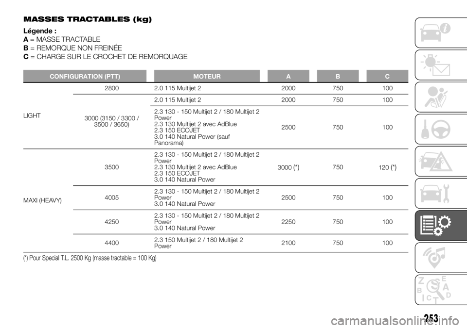 FIAT DUCATO BASE CAMPER 2018 Notice dentretien (in French) MASSES TRACTABLES (kg)
Légende :
A= MASSE TRACTABLE
B= REMORQUE NON FREINÉE
C= CHARGE SUR LE CROCHET DE REMORQUAGE
CONFIGURATION (PTT) MOTEUR A B C
LIGHT2800 2.0 115 Multijet 2 2000 750 100
3000 (31 FIAT DUCATO BASE CAMPER 2018 Notice dentretien (in French) MASSES TRACTABLES (kg)
Légende :
A= MASSE TRACTABLE
B= REMORQUE NON FREINÉE
C= CHARGE SUR LE CROCHET DE REMORQUAGE
CONFIGURATION (PTT) MOTEUR A B C
LIGHT2800 2.0 115 Multijet 2 2000 750 100
3000 (31