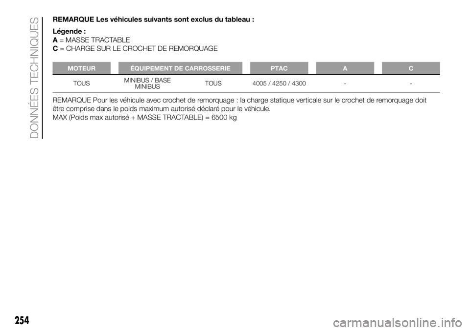FIAT DUCATO BASE CAMPER 2018 Notice dentretien (in French) REMARQUE Les véhicules suivants sont exclus du tableau :
Légende :
A= MASSE TRACTABLE
C= CHARGE SUR LE CROCHET DE REMORQUAGE
MOTEUR ÉQUIPEMENT DE CARROSSERIE PTAC A C
TOUSMINIBUS / BASE
MINIBUSTOUS FIAT DUCATO BASE CAMPER 2018 Notice dentretien (in French) REMARQUE Les véhicules suivants sont exclus du tableau :
Légende :
A= MASSE TRACTABLE
C= CHARGE SUR LE CROCHET DE REMORQUAGE
MOTEUR ÉQUIPEMENT DE CARROSSERIE PTAC A C
TOUSMINIBUS / BASE
MINIBUSTOUS