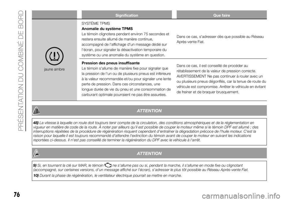 FIAT DUCATO BASE CAMPER 2018  Notice dentretien (in French) Signification Que faire
jaune ambreSYSTÈME TPMS
Anomalie du système TPMS
Le témoin clignotera pendant environ 75 secondes et
restera ensuite allumé de manière continue,
accompagné de l'affic