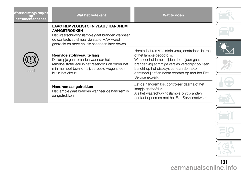 FIAT DUCATO BASE CAMPER 2015 Instructieboek (in Dutch) Wat het betekent Wat te doen
roodLAAG REMVLOEISTOFNIVEAU / HANDREM
AANGETROKKEN
Het waarschuwingslampje gaat branden wanneer
de contactsleutel naar de stand MAR wordt
gedraaid en moet enkele seconden FIAT DUCATO BASE CAMPER 2015 Instructieboek (in Dutch) Wat het betekent Wat te doen
roodLAAG REMVLOEISTOFNIVEAU / HANDREM
AANGETROKKEN
Het waarschuwingslampje gaat branden wanneer
de contactsleutel naar de stand MAR wordt
gedraaid en moet enkele seconden