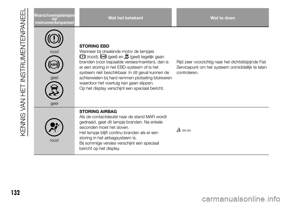 FIAT DUCATO BASE CAMPER 2015 Instructieboek (in Dutch) Wat het betekent Wat te doen
rood
geel
geelSTORING EBD
Wanneer bij draaiende motor de lampjes
(rood),(geel) en(geel) tegelijk gaan
branden (voor bepaalde versies/markten), dan is
er een storing in het FIAT DUCATO BASE CAMPER 2015 Instructieboek (in Dutch) Wat het betekent Wat te doen
rood
geel
geelSTORING EBD
Wanneer bij draaiende motor de lampjes
(rood),(geel) en(geel) tegelijk gaan
branden (voor bepaalde versies/markten), dan is
er een storing in het
