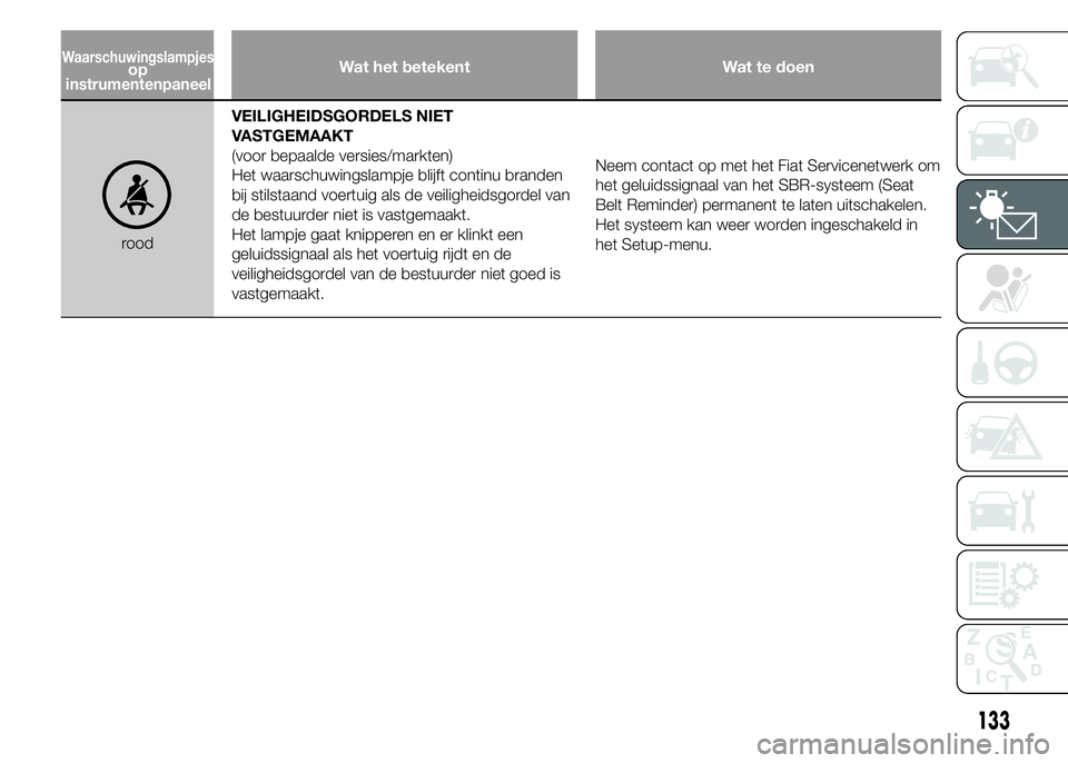FIAT DUCATO BASE CAMPER 2015 Instructieboek (in Dutch) Wat het betekent Wat te doen
roodVEILIGHEIDSGORDELS NIET
VASTGEMAAKT
(voor bepaalde versies/markten)
Het waarschuwingslampje blijft continu branden
bij stilstaand voertuig als de veiligheidsgordel van FIAT DUCATO BASE CAMPER 2015 Instructieboek (in Dutch) Wat het betekent Wat te doen
roodVEILIGHEIDSGORDELS NIET
VASTGEMAAKT
(voor bepaalde versies/markten)
Het waarschuwingslampje blijft continu branden
bij stilstaand voertuig als de veiligheidsgordel van