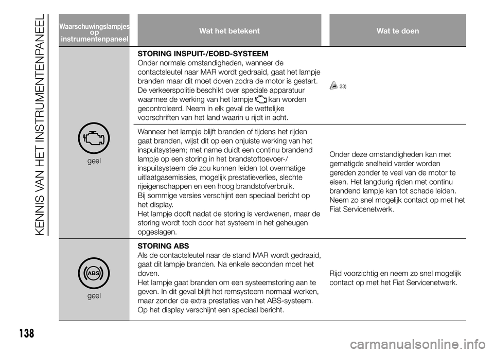 FIAT DUCATO BASE CAMPER 2015 Instructieboek (in Dutch) Wat het betekent Wat te doen
geelSTORING INSPUIT-/EOBD-SYSTEEM
Onder normale omstandigheden, wanneer de
contactsleutel naar MAR wordt gedraaid, gaat het lampje
branden maar dit moet doven zodra de mot FIAT DUCATO BASE CAMPER 2015 Instructieboek (in Dutch) Wat het betekent Wat te doen
geelSTORING INSPUIT-/EOBD-SYSTEEM
Onder normale omstandigheden, wanneer de
contactsleutel naar MAR wordt gedraaid, gaat het lampje
branden maar dit moet doven zodra de mot