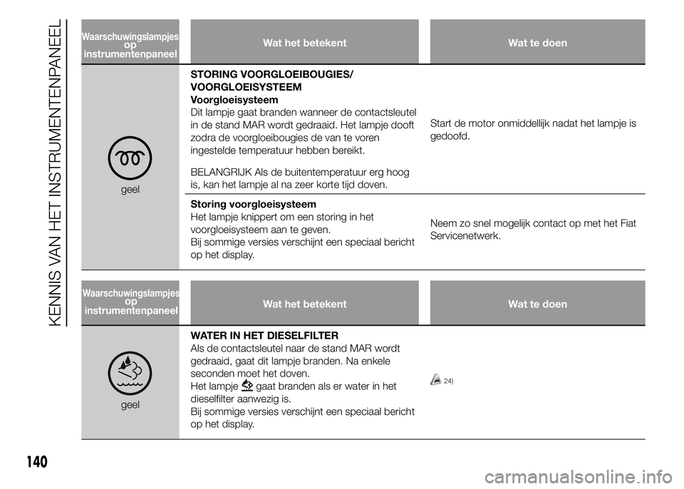 FIAT DUCATO BASE CAMPER 2015 Instructieboek (in Dutch) Wat het betekent Wat te doen
geelSTORING VOORGLOEIBOUGIES/
VOORGLOEISYSTEEM
Voorgloeisysteem
Dit lampje gaat branden wanneer de contactsleutel
in de stand MAR wordt gedraaid. Het lampje dooft
zodra de FIAT DUCATO BASE CAMPER 2015 Instructieboek (in Dutch) Wat het betekent Wat te doen
geelSTORING VOORGLOEIBOUGIES/
VOORGLOEISYSTEEM
Voorgloeisysteem
Dit lampje gaat branden wanneer de contactsleutel
in de stand MAR wordt gedraaid. Het lampje dooft
zodra de