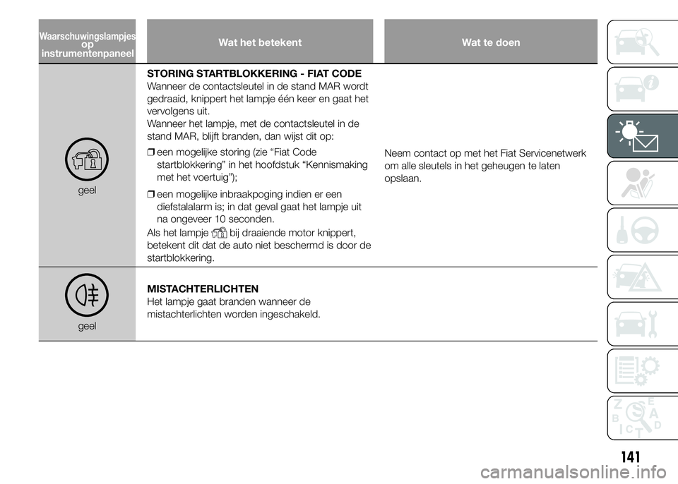 FIAT DUCATO BASE CAMPER 2015 Instructieboek (in Dutch) Wat het betekent Wat te doen
geelSTORING STARTBLOKKERING - FIAT CODE
Wanneer de contactsleutel in de stand MAR wordt
gedraaid, knippert het lampje één keer en gaat het
vervolgens uit.
Wanneer het la FIAT DUCATO BASE CAMPER 2015 Instructieboek (in Dutch) Wat het betekent Wat te doen
geelSTORING STARTBLOKKERING - FIAT CODE
Wanneer de contactsleutel in de stand MAR wordt
gedraaid, knippert het lampje één keer en gaat het
vervolgens uit.
Wanneer het la