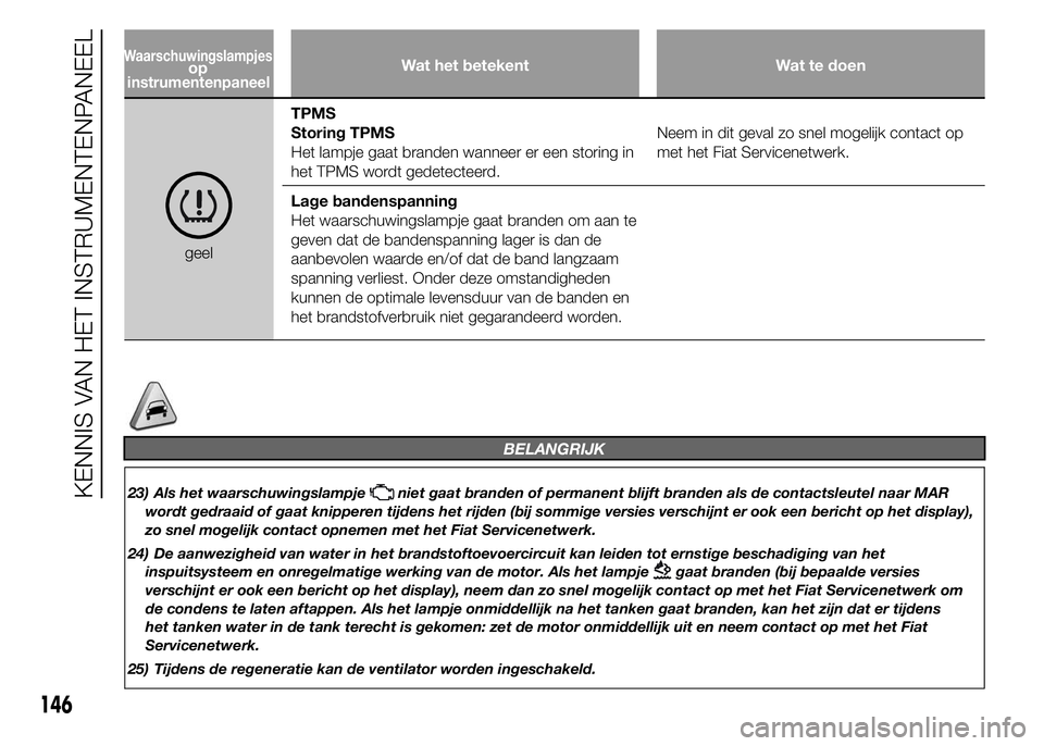FIAT DUCATO BASE CAMPER 2015 Instructieboek (in Dutch) Wat het betekent Wat te doen
geelTPMS
Storing TPMS
Het lampje gaat branden wanneer er een storing in
het TPMS wordt gedetecteerd.Neem in dit geval zo snel mogelijk contact op
met het Fiat Servicenetwe FIAT DUCATO BASE CAMPER 2015 Instructieboek (in Dutch) Wat het betekent Wat te doen
geelTPMS
Storing TPMS
Het lampje gaat branden wanneer er een storing in
het TPMS wordt gedetecteerd.Neem in dit geval zo snel mogelijk contact op
met het Fiat Servicenetwe