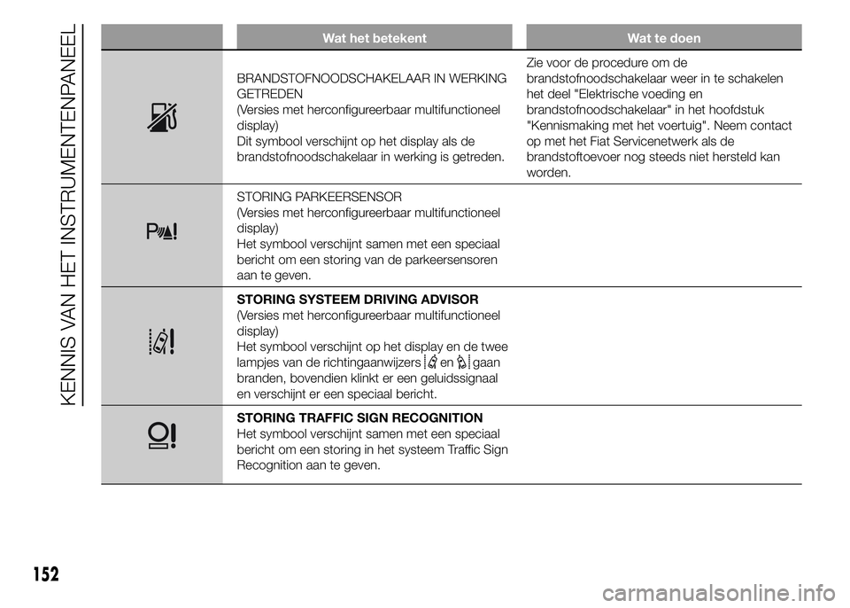 FIAT DUCATO BASE CAMPER 2015 Instructieboek (in Dutch) Wat het betekent Wat te doen
BRANDSTOFNOODSCHAKELAAR IN WERKING
GETREDEN
(Versies met herconfigureerbaar multifunctioneel
display)
Dit symbool verschijnt op het display als de
brandstofnoodschakelaar FIAT DUCATO BASE CAMPER 2015 Instructieboek (in Dutch) Wat het betekent Wat te doen
BRANDSTOFNOODSCHAKELAAR IN WERKING
GETREDEN
(Versies met herconfigureerbaar multifunctioneel
display)
Dit symbool verschijnt op het display als de
brandstofnoodschakelaar