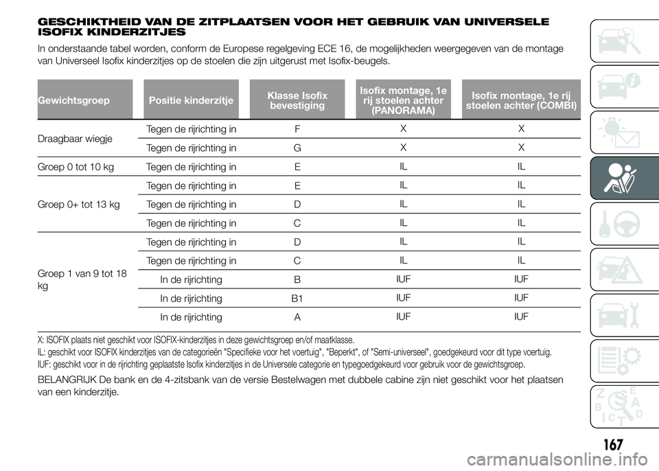 FIAT DUCATO BASE CAMPER 2015 Instructieboek (in Dutch) GESCHIKTHEID VAN DE ZITPLAATSEN VOOR HET GEBRUIK VAN UNIVERSELE
ISOFIX KINDERZITJES
In onderstaande tabel worden, conform de Europese regelgeving ECE 16, de mogelijkheden weergegeven van de montage
va FIAT DUCATO BASE CAMPER 2015 Instructieboek (in Dutch) GESCHIKTHEID VAN DE ZITPLAATSEN VOOR HET GEBRUIK VAN UNIVERSELE
ISOFIX KINDERZITJES
In onderstaande tabel worden, conform de Europese regelgeving ECE 16, de mogelijkheden weergegeven van de montage
va