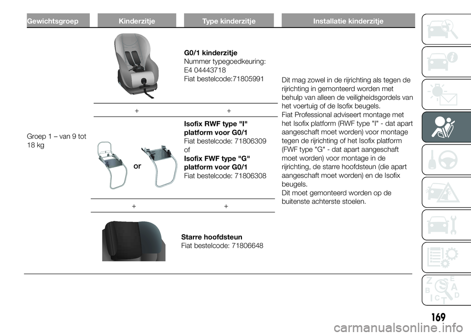 FIAT DUCATO BASE CAMPER 2015 Instructieboek (in Dutch) Gewichtsgroep Kinderzitje Type kinderzitje Installatie kinderzitje
Groep 1 – van 9 tot
18 kg
G0/1 kinderzitje
Nummer typegoedkeuring:
E4 04443718
Fiat bestelcode:71805991
Dit mag zowel in de rijrich FIAT DUCATO BASE CAMPER 2015 Instructieboek (in Dutch) Gewichtsgroep Kinderzitje Type kinderzitje Installatie kinderzitje
Groep 1 – van 9 tot
18 kg
G0/1 kinderzitje
Nummer typegoedkeuring:
E4 04443718
Fiat bestelcode:71805991
Dit mag zowel in de rijrich