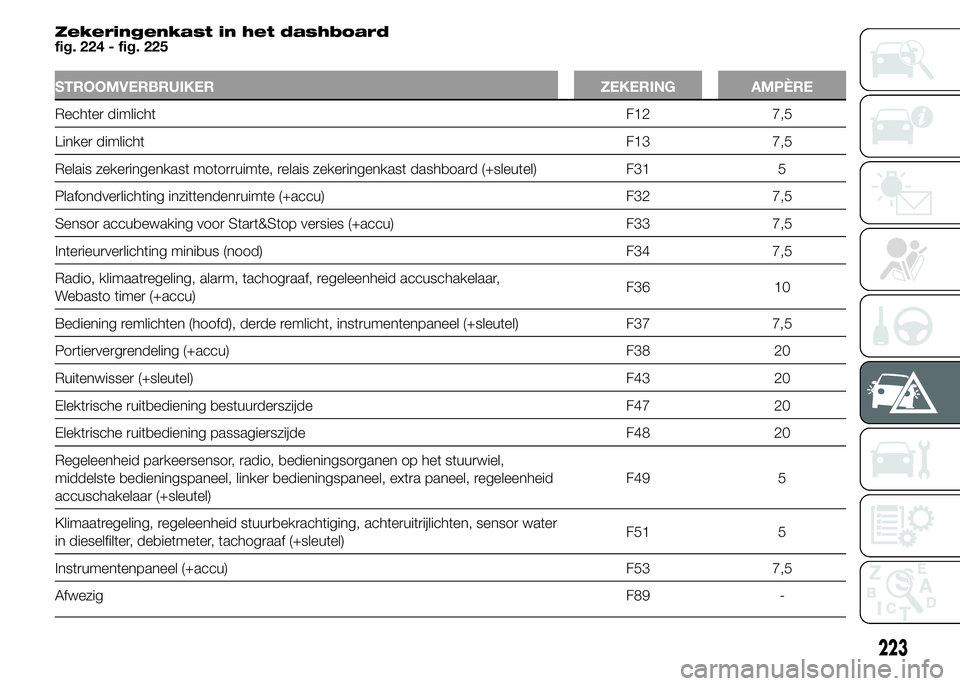 FIAT DUCATO BASE CAMPER 2015 Instructieboek (in Dutch) Zekeringenkast in het dashboard
fig. 224 - fig. 225
STROOMVERBRUIKER ZEKERING AMPÈRE
Rechter dimlichtF12 7,5
Linker dimlichtF13 7,5
Relais zekeringenkast motorruimte, relais zekeringenkast dashboard FIAT DUCATO BASE CAMPER 2015 Instructieboek (in Dutch) Zekeringenkast in het dashboard
fig. 224 - fig. 225
STROOMVERBRUIKER ZEKERING AMPÈRE
Rechter dimlichtF12 7,5
Linker dimlichtF13 7,5
Relais zekeringenkast motorruimte, relais zekeringenkast dashboard