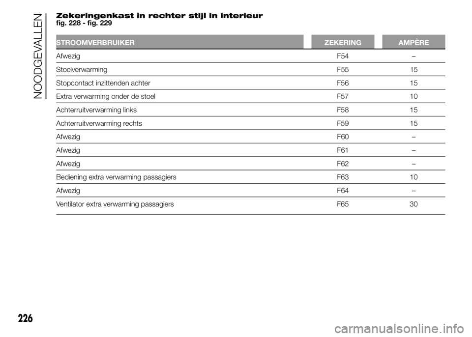 FIAT DUCATO BASE CAMPER 2015 Instructieboek (in Dutch) Zekeringenkast in rechter stijl in interieur
fig. 228 - fig. 229
STROOMVERBRUIKER ZEKERING AMPÈRE
AfwezigF54 –
StoelverwarmingF55 15
Stopcontact inzittenden achter F56 15
Extra verwarming onder de FIAT DUCATO BASE CAMPER 2015 Instructieboek (in Dutch) Zekeringenkast in rechter stijl in interieur
fig. 228 - fig. 229
STROOMVERBRUIKER ZEKERING AMPÈRE
AfwezigF54 –
StoelverwarmingF55 15
Stopcontact inzittenden achter F56 15
Extra verwarming onder de