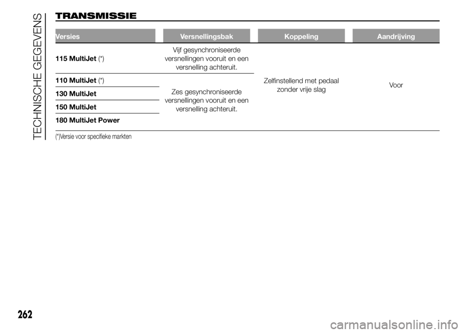 FIAT DUCATO BASE CAMPER 2015  Instructieboek (in Dutch) TRANSMISSIE
Versies Versnellingsbak Koppeling Aandrijving
115 MultiJet(*)Vijf gesynchroniseerde
versnellingen vooruit en een
versnelling achteruit.
Zelfinstellend met pedaal
zonder vrije slagVoor 110 