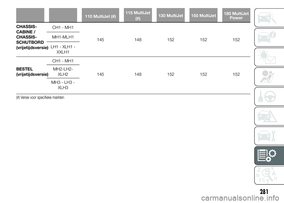 FIAT DUCATO BASE CAMPER 2015 Instructieboek (in Dutch) 110 MultiJet (#)115 MultiJet
(#)130 MultiJet 150 MultiJet180 MultiJet
Power
CHASSIS-
CABINE /
CHASSIS-
SCHUTBORD
(vrijetijdsversie)CH1 - MH1
145 148 152 152 152 MH1-MLH1
LH1 - XLH1 -
XXLH1
BESTEL
(vri FIAT DUCATO BASE CAMPER 2015 Instructieboek (in Dutch) 110 MultiJet (#)115 MultiJet
(#)130 MultiJet 150 MultiJet180 MultiJet
Power
CHASSIS-
CABINE /
CHASSIS-
SCHUTBORD
(vrijetijdsversie)CH1 - MH1
145 148 152 152 152 MH1-MLH1
LH1 - XLH1 -
XXLH1
BESTEL
(vri