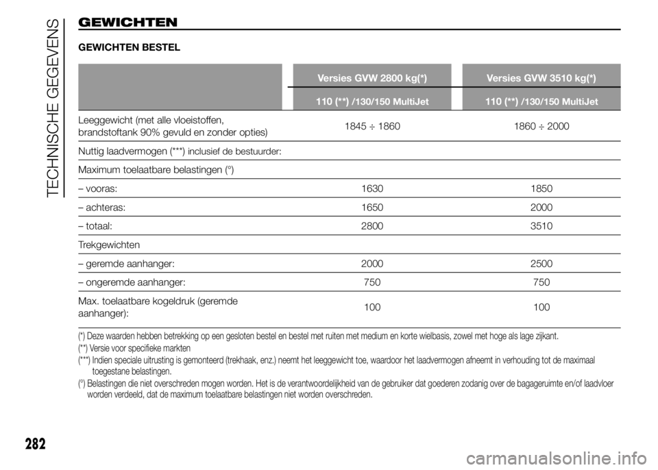 FIAT DUCATO BASE CAMPER 2015 Instructieboek (in Dutch) GEWICHTEN
GEWICHTEN BESTEL
Versies GVW 2800 kg(*) Versies GVW 3510 kg(*)
110 (**)
/130/150 MultiJet110 (**)/130/150 MultiJet
Leeggewicht (met alle vloeistoffen,
brandstoftank 90% gevuld en zonder opti FIAT DUCATO BASE CAMPER 2015 Instructieboek (in Dutch) GEWICHTEN
GEWICHTEN BESTEL
Versies GVW 2800 kg(*) Versies GVW 3510 kg(*)
110 (**)
/130/150 MultiJet110 (**)/130/150 MultiJet
Leeggewicht (met alle vloeistoffen,
brandstoftank 90% gevuld en zonder opti
