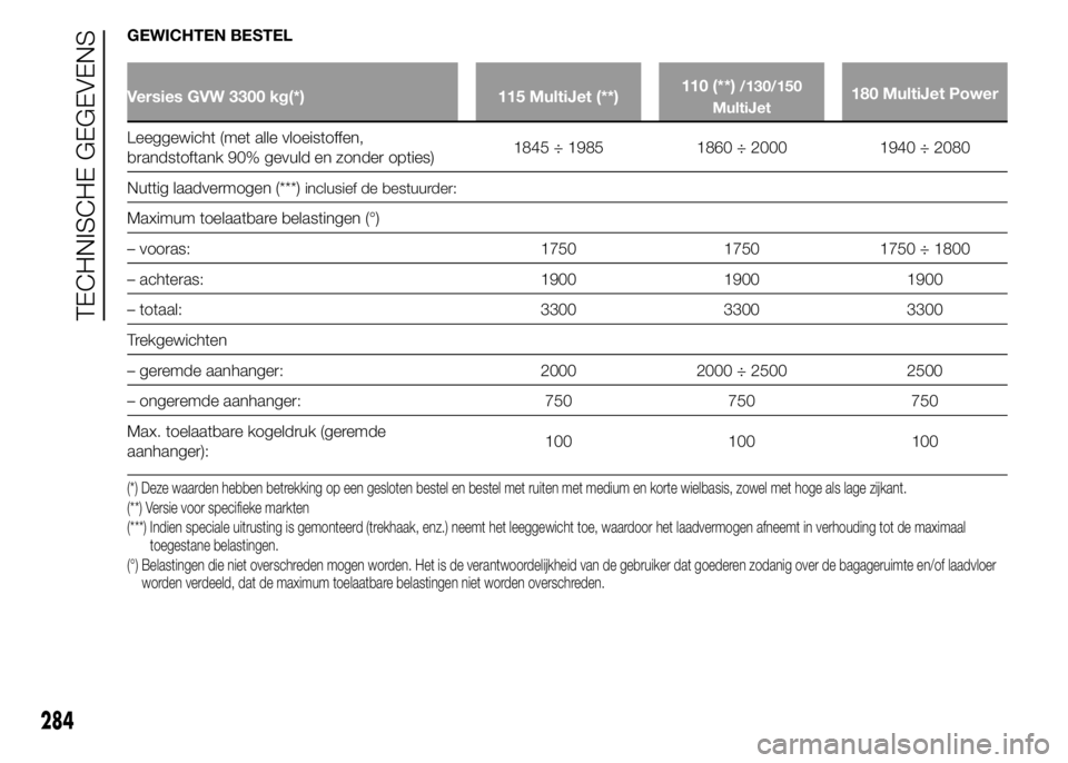 FIAT DUCATO BASE CAMPER 2015 Instructieboek (in Dutch) GEWICHTEN BESTEL
Versies GVW 3300 kg(*) 115 MultiJet (**)110 (**)/130/150
MultiJet180 MultiJet Power
Leeggewicht (met alle vloeistoffen,
brandstoftank 90% gevuld en zonder opties)1845 ÷ 1985 1860 ÷ FIAT DUCATO BASE CAMPER 2015 Instructieboek (in Dutch) GEWICHTEN BESTEL
Versies GVW 3300 kg(*) 115 MultiJet (**)110 (**)/130/150
MultiJet180 MultiJet Power
Leeggewicht (met alle vloeistoffen,
brandstoftank 90% gevuld en zonder opties)1845 ÷ 1985 1860 ÷