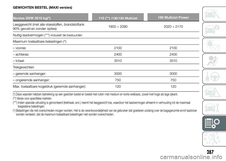 FIAT DUCATO BASE CAMPER 2015 Instructieboek (in Dutch) GEWICHTEN BESTEL (MAXI versies)
Versies GVW 3510 kg(*) 110 (**)/130/150 MultiJet180 MultiJet Power
Leeggewicht (met alle vloeistoffen, brandstoftank
90% gevuld en zonder opties)1900 ÷ 2090 2020 ÷ 21 FIAT DUCATO BASE CAMPER 2015 Instructieboek (in Dutch) GEWICHTEN BESTEL (MAXI versies)
Versies GVW 3510 kg(*) 110 (**)/130/150 MultiJet180 MultiJet Power
Leeggewicht (met alle vloeistoffen, brandstoftank
90% gevuld en zonder opties)1900 ÷ 2090 2020 ÷ 21
